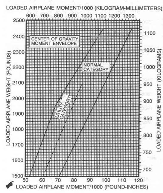 Center of Gravity Moment Envelope Chart